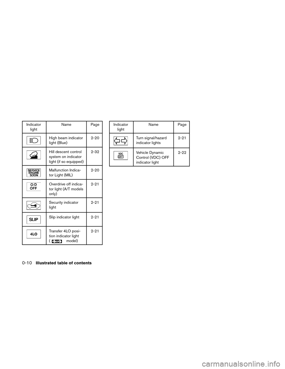 NISSAN XTERRA 2011 N50 / 2.G User Guide Indicatorlight Name Page
High beam indicator
light (Blue) 2-20
Hill descent control
system on indicator
light (if so equipped)2-32
Malfunction Indica-
tor Light (MIL)
2-20
Overdrive off indica-
tor li