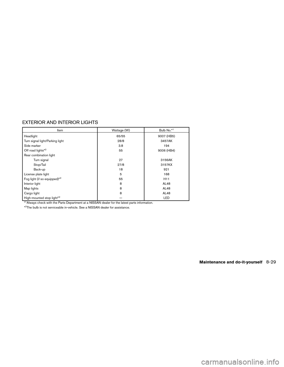 NISSAN XTERRA 2011 N50 / 2.G Service Manual EXTERIOR AND INTERIOR LIGHTS
ItemWattage (W)Bulb No.*1
Headlight 65/559007 (HB5)
Turn signal light/Parking light 28/83457AK
Side marker 3.8194
Off road lights*
255 9006 (HB4)
Rear combination light Tu