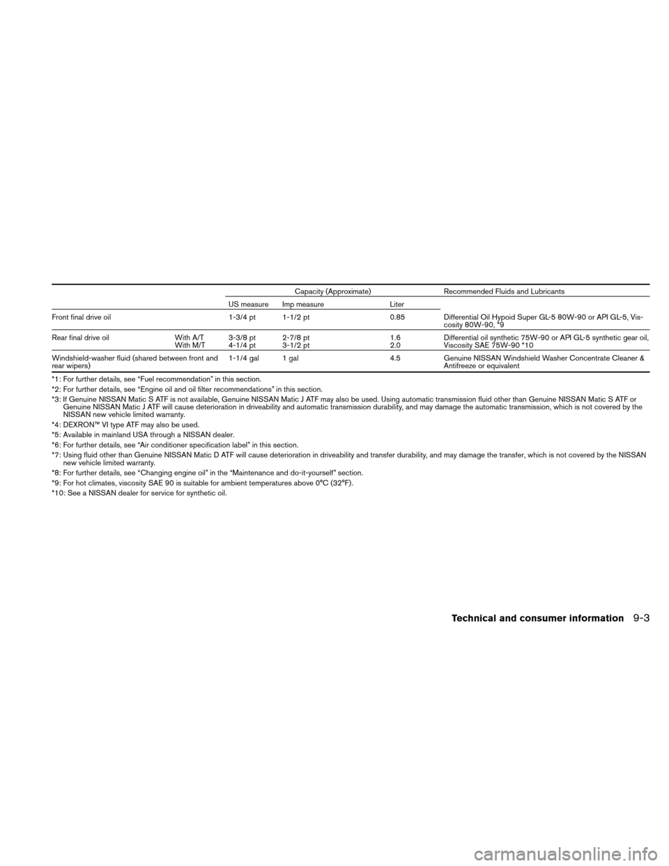 NISSAN XTERRA 2011 N50 / 2.G Owners Manual Capacity (Approximate)Recommended Fluids and Lubricants
US measure Imp measure Liter
Front final drive oil 1-3/4 pt 1-1/2 pt0.85Differential Oil Hypoid Super GL-5 80W-90 or API GL-5, Vis-
cosity 80W-9