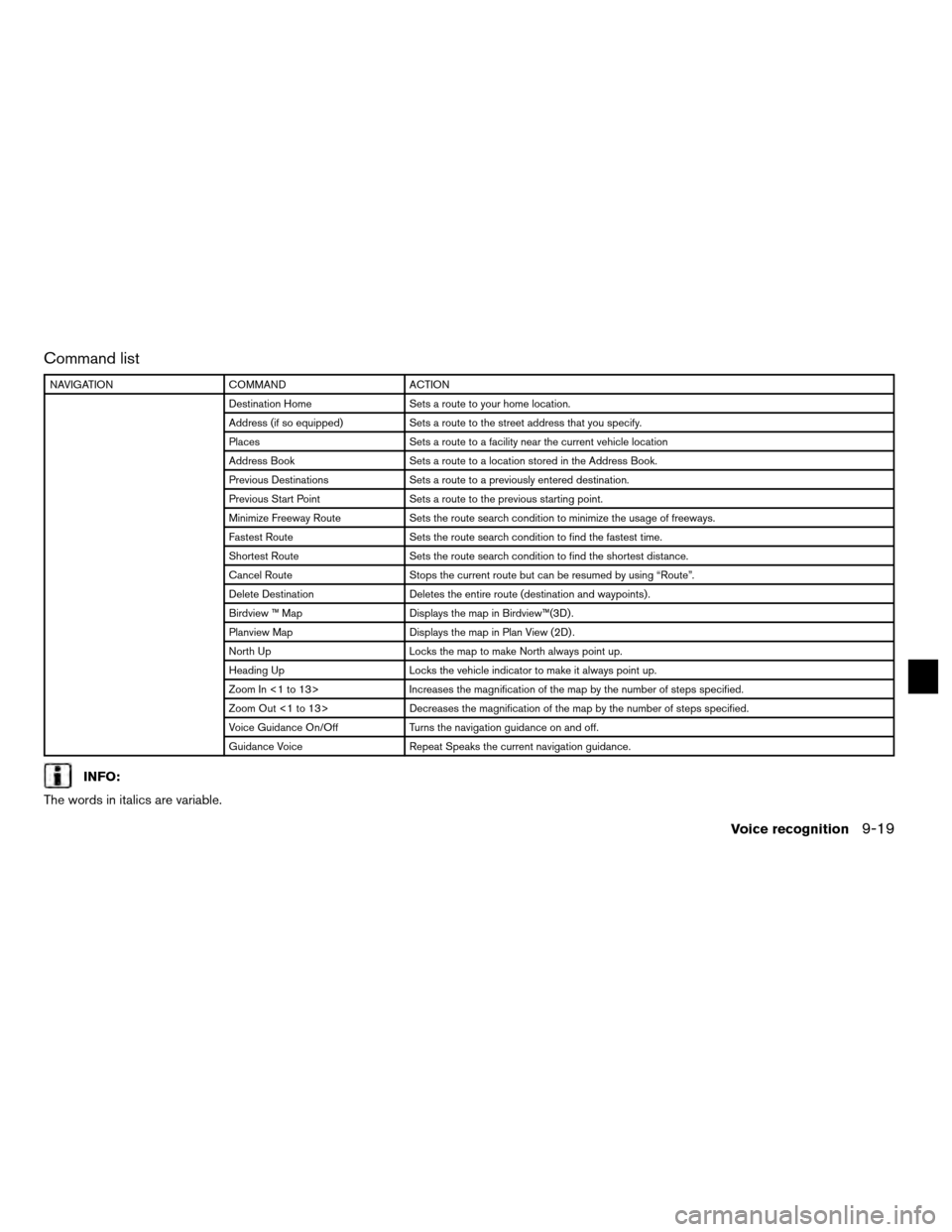 NISSAN ALTIMA COUPE 2012 D32 / 4.G Navigation Manual Command list
NAVIGATIONCOMMAND ACTION
Destination Home Sets a route to your home location.
Address (if so equipped) Sets a route to the street address that you specify.
Places Sets a route to a facili