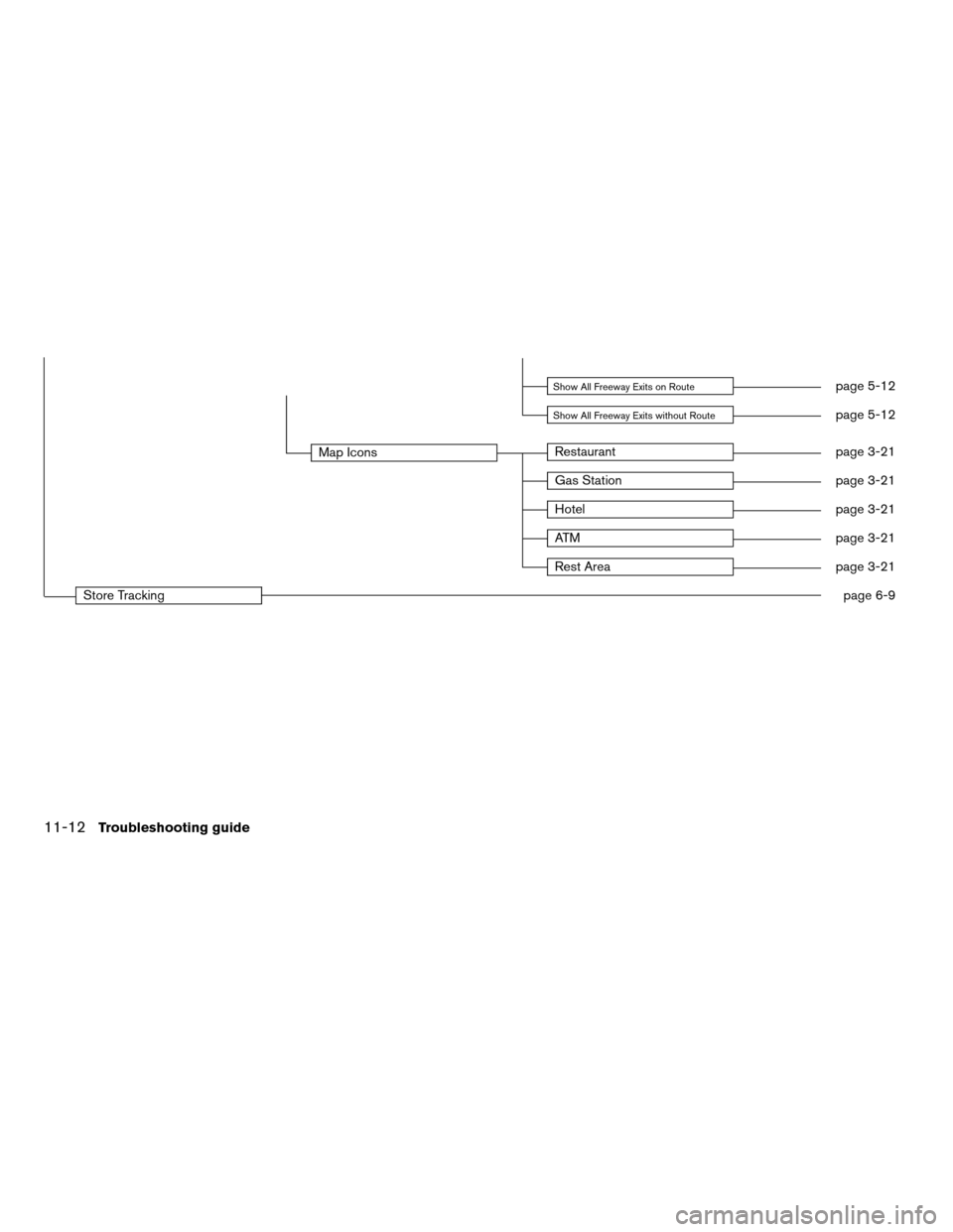 NISSAN ALTIMA COUPE 2012 D32 / 4.G Navigation Manual Show All Freeway Exits on Routepage 5-12
Show All Freeway Exits without Routepage 5-12
Map IconsRestaurantpage 3-21
Gas Stationpage 3-21
Hotelpage 3-21
AT Mpage 3-21
Rest Areapage 3-21
Store Trackingp