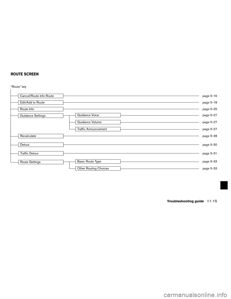NISSAN ALTIMA COUPE 2012 D32 / 4.G Navigation Manual “Route” key
Cancel/Route Info Routepage 5-16
Edit/Add to Routepage 5-18
Route Infopage 5-25
Guidance SettingsGuidance Voicepage 5-27
Guidance Volumepage 5-27
Traffic Announcementpage 5-27
Recalcul