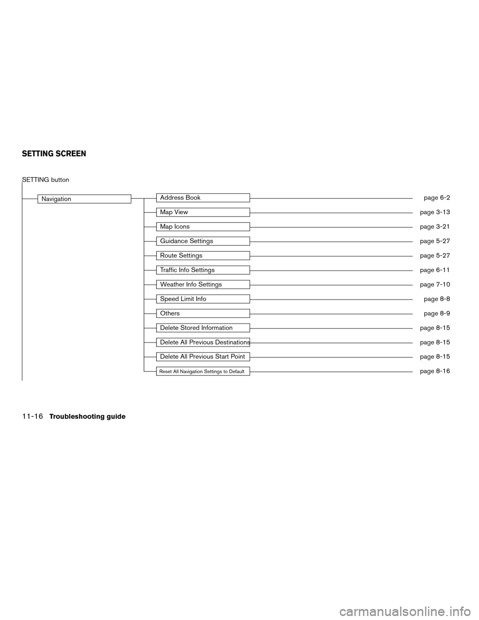 NISSAN ALTIMA COUPE 2012 D32 / 4.G Navigation Manual SETTING button
NavigationAddress Bookpage 6-2
Map Viewpage 3-13
Map Iconspage 3-21
Guidance Settingspage 5-27
Route Settingspage 5-27
Traffic Info Settingspage 6-11
Weather Info Settingspage 7-10
Spee