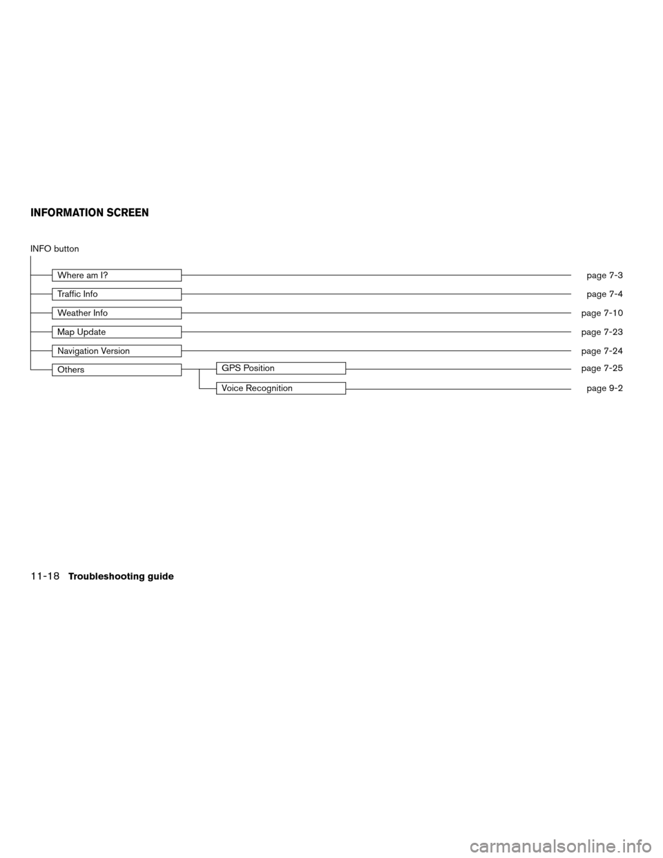 NISSAN ALTIMA COUPE 2012 D32 / 4.G Navigation Manual INFO button
Where am I?page 7-3
Traffic Infopage 7-4
Weather Infopage 7-10
Map Updatepage 7-23
Navigation Versionpage 7-24
OthersGPS Positionpage 7-25
Voice Recognitionpage 9-2
INFORMATION SCREEN
11-1