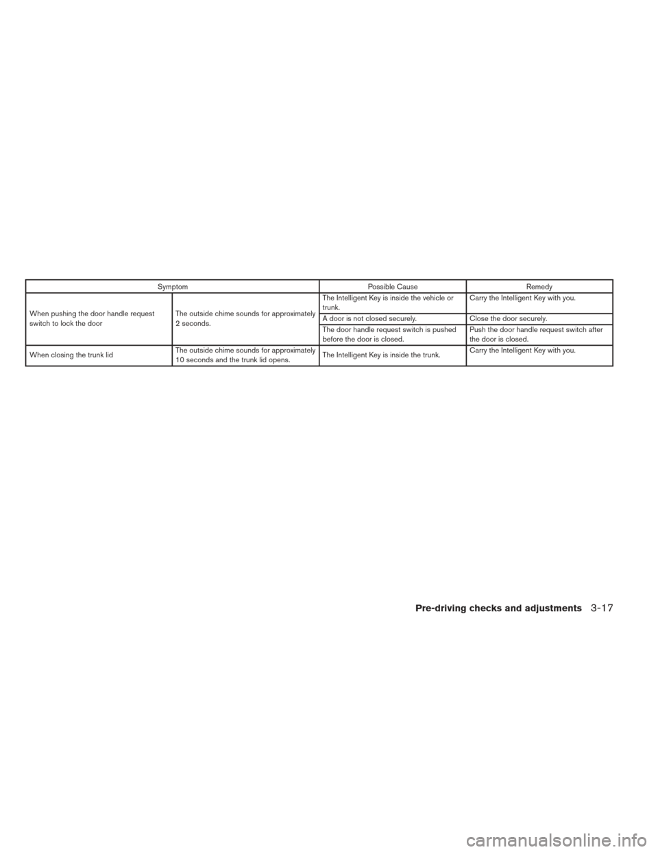 NISSAN ALTIMA COUPE 2012 D32 / 4.G Owners Manual SymptomPossible CauseRemedy
When pushing the door handle request
switch to lock the door The outside chime sounds for approximately
2 seconds. The Intelligent Key is inside the vehicle or
trunk.
Carry