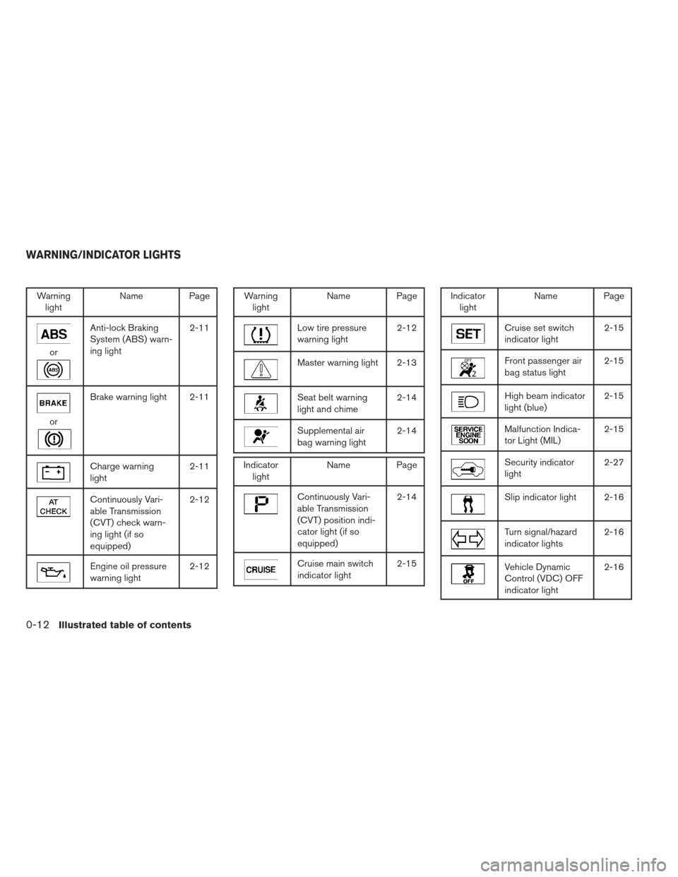 NISSAN ALTIMA COUPE 2012 D32 / 4.G User Guide Warninglight Name Page
or
Anti-lock Braking
System (ABS) warn-
ing light 2-11
or
Brake warning light 2-11
Charge warning
light
2-11
Continuously Vari-
able Transmission
(CVT) check warn-
ing light (if