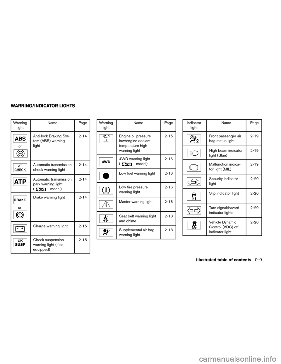 NISSAN ARMADA 2012 1.G User Guide Warninglight Name
Page
or
Anti-lock Braking Sys-
tem (ABS) warning
light 2-14
Automatic transmission
check warning light
2-14
Automatic transmission
park warning light
(
model)2-14
or
Brake warning li