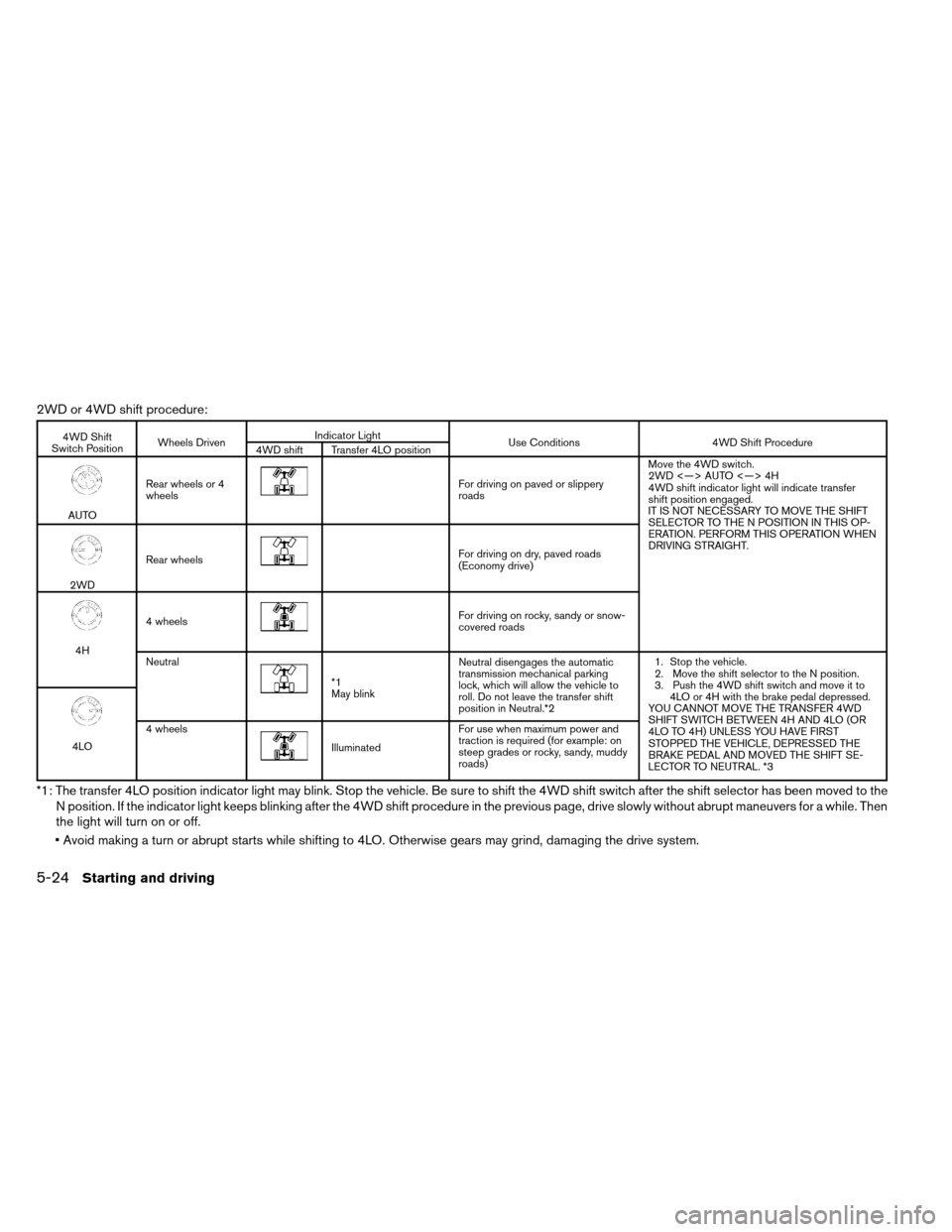 NISSAN ARMADA 2012 1.G Owners Manual 2WD or 4WD shift procedure:
4WD Shift
Switch Position Wheels Driven Indicator Light
Use Conditions 4WD Shift Procedure
4WD shift Transfer 4LO position
AUTO Rear wheels or 4
wheels
For driving on paved