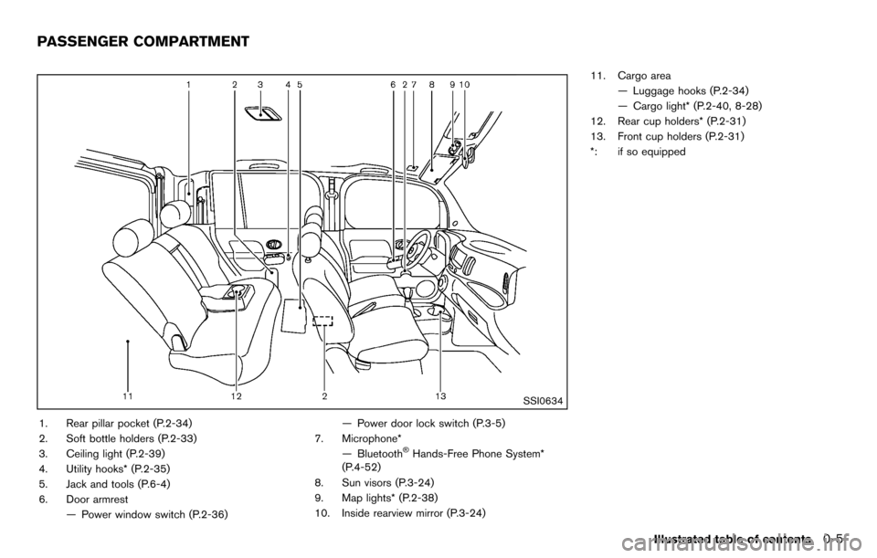 NISSAN CUBE 2012 3.G Owners Manual SSI0634
1. Rear pillar pocket (P.2-34)
2. Soft bottle holders (P.2-33)
3. Ceiling light (P.2-39)
4. Utility hooks* (P.2-35)
5. Jack and tools (P.6-4)
6. Door armrest— Power window switch (P.2-36) �