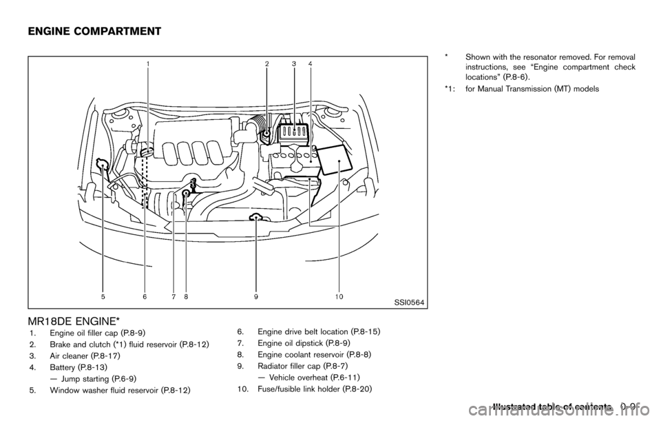 NISSAN CUBE 2012 3.G Owners Manual SSI0564
MR18DE ENGINE*1. Engine oil filler cap (P.8-9)
2. Brake and clutch (*1) fluid reservoir (P.8-12)
3. Air cleaner (P.8-17)
4. Battery (P.8-13)— Jump starting (P.6-9)
5. Window washer fluid res