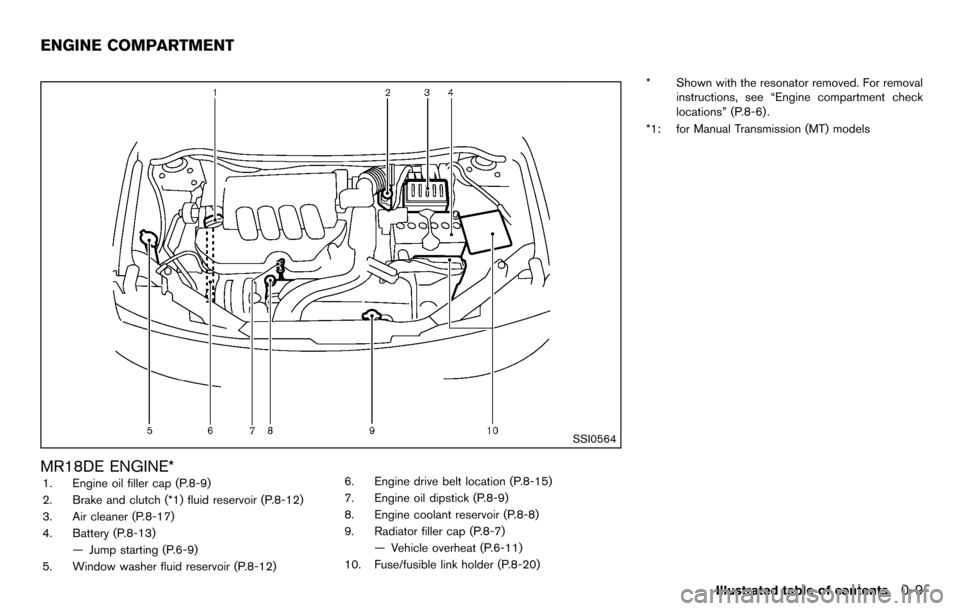 NISSAN CUBE 2012 3.G User Guide SSI0564
MR18DE ENGINE*1. Engine oil filler cap (P.8-9)
2. Brake and clutch (*1) fluid reservoir (P.8-12)
3. Air cleaner (P.8-17)
4. Battery (P.8-13)— Jump starting (P.6-9)
5. Window washer fluid res