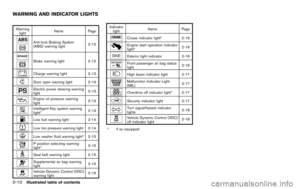 NISSAN CUBE 2012 3.G User Guide 0-10Illustrated table of contents
Warninglight Name
Page
Anti-lock Braking System
(ABS) warning light 2-12
Brake warning light
2-12
Charge warning light2-13
Door open warning light 2-13
Electric power