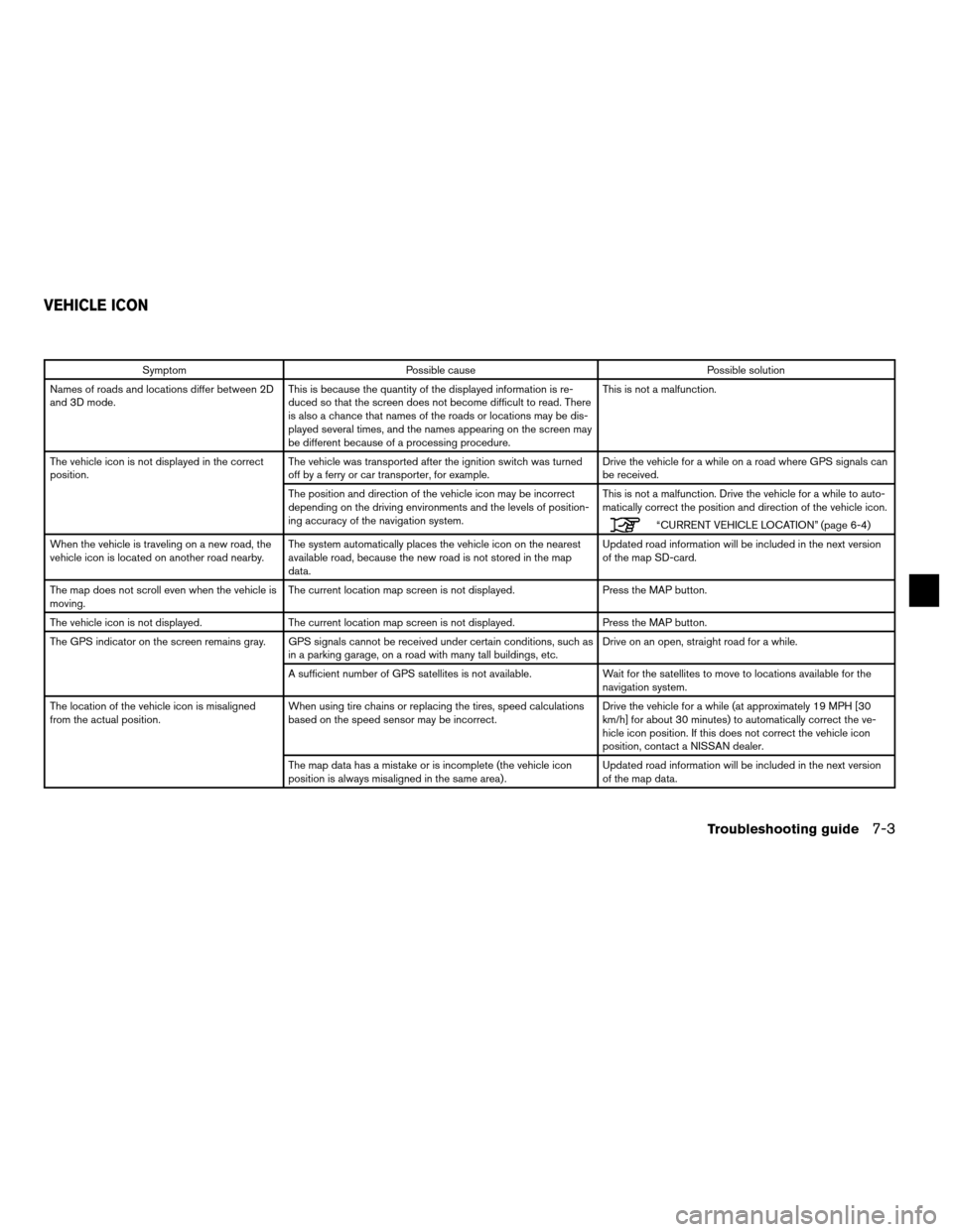 NISSAN NV200 2012 1.G LC Navigation Manual SymptomPossible cause Possible solution
Names of roads and locations differ between 2D
and 3D mode. This is because the quantity of the displayed information is re-
duced so that the screen does not b