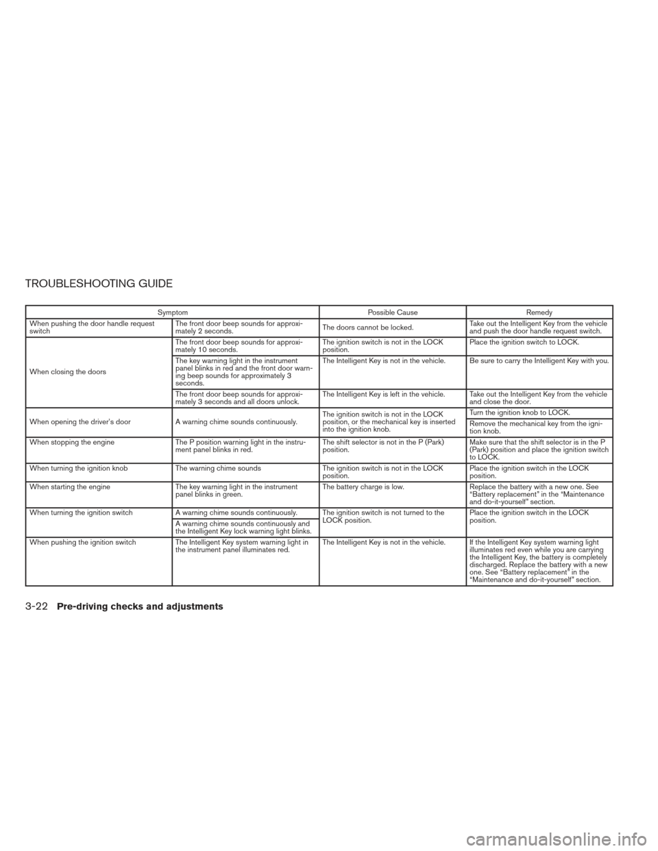 NISSAN VERSA HATCHBACK 2012 1.G Owners Manual TROUBLESHOOTING GUIDE
SymptomPossible CauseRemedy
When pushing the door handle request
switch The front door beep sounds for approxi-
mately 2 seconds.
The doors cannot be locked.Take out the Intellig