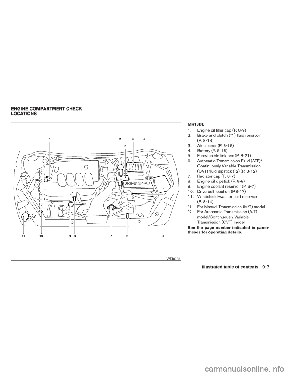 NISSAN VERSA HATCHBACK 2012 1.G User Guide MR18DE
1. Engine oil filler cap (P. 8-9)
2. Brake and clutch (*1) fluid reservoir(P. 8-13)
3. Air cleaner (P. 8-18)
4. Battery (P. 8-15)
5. Fuse/fusible link box (P. 8-21)
6. Automatic Transmission Fl