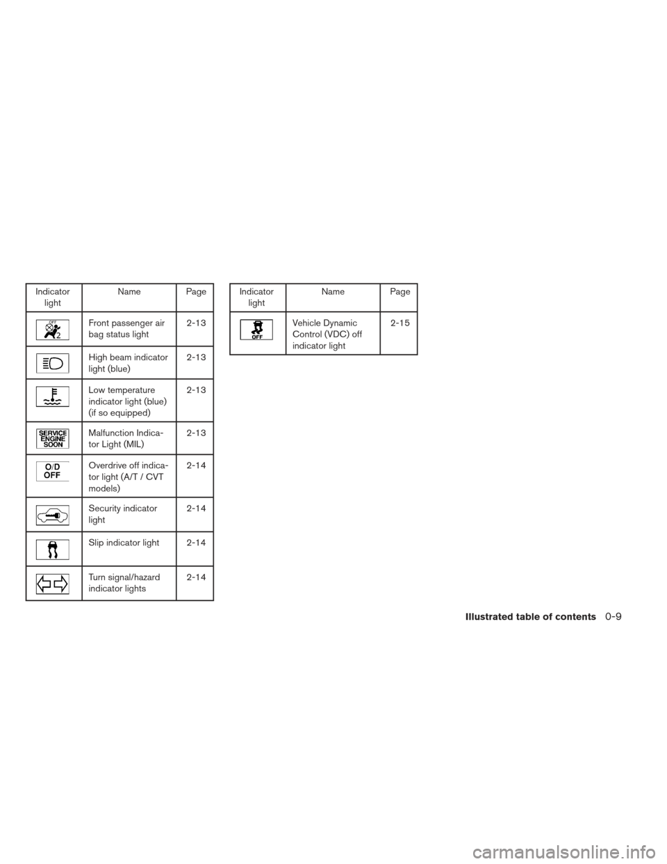 NISSAN VERSA HATCHBACK 2012 1.G User Guide Indicatorlight Name Page
Front passenger air
bag status light 2-13
High beam indicator
light (blue)2-13
Low temperature
indicator light (blue)
(if so equipped)2-13
Malfunction Indica-
tor Light (MIL)
