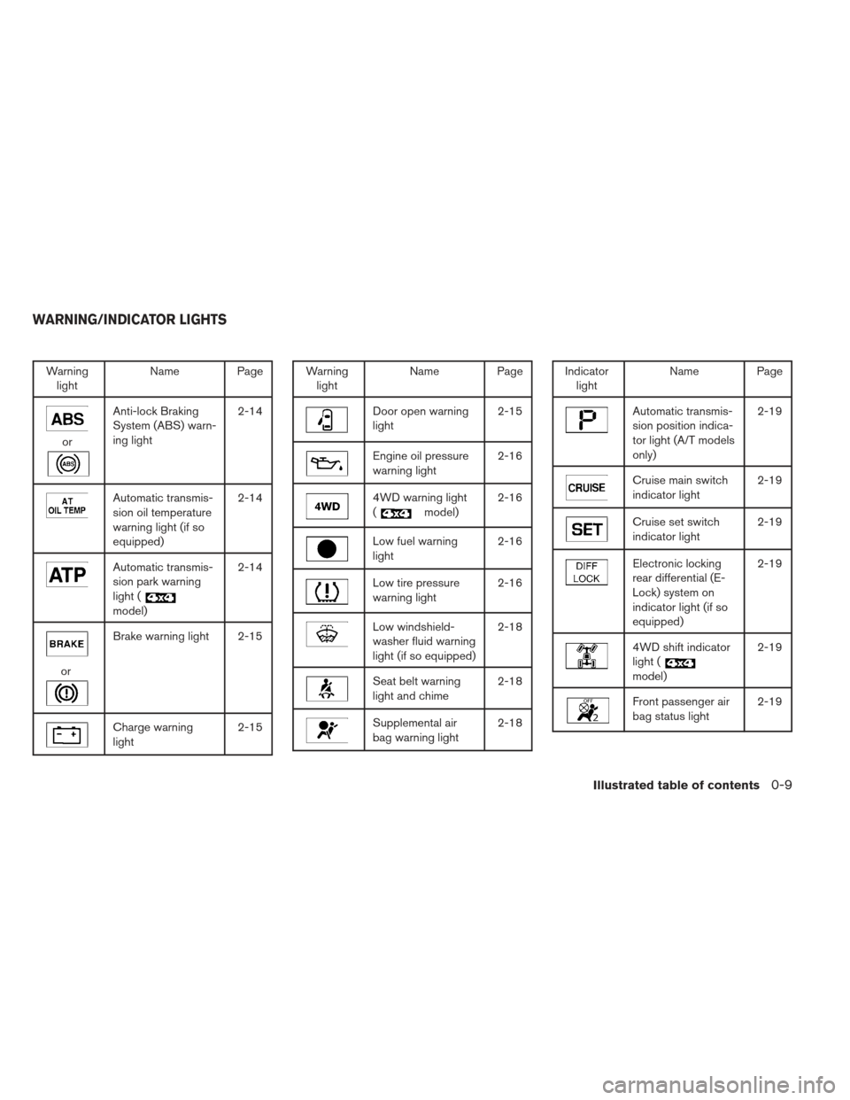 NISSAN XTERRA 2012 N50 / 2.G Owners Manual Warninglight Name Page
or
Anti-lock Braking
System (ABS) warn-
ing light 2-14
Automatic transmis-
sion oil temperature
warning light (if so
equipped)2-14
Automatic transmis-
sion park warning
light (
