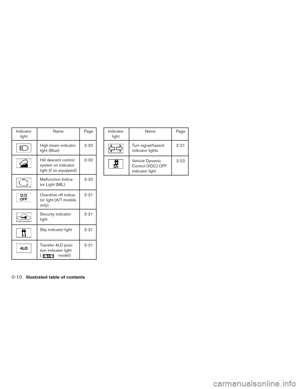 NISSAN XTERRA 2012 N50 / 2.G User Guide Indicatorlight Name Page
High beam indicator
light (Blue) 2-20
Hill descent control
system on indicator
light (if so equipped)2-32
Malfunction Indica-
tor Light (MIL)
2-20
Overdrive off indica-
tor li