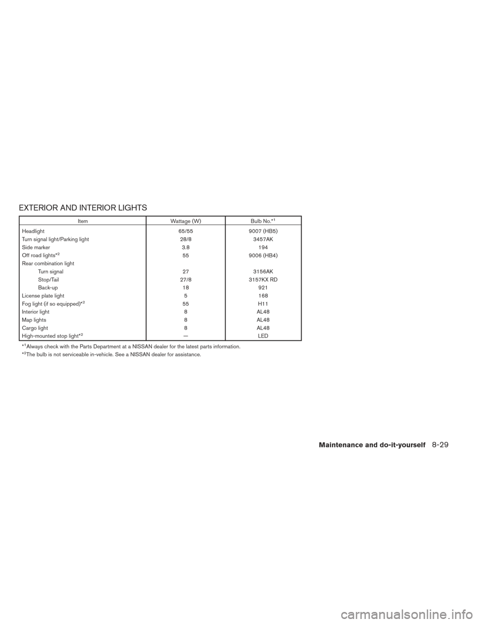 NISSAN XTERRA 2012 N50 / 2.G Service Manual EXTERIOR AND INTERIOR LIGHTS
ItemWattage (W)Bulb No.*1
Headlight 65/559007 (HB5)
Turn signal light/Parking light 28/83457AK
Side marker 3.8194
Off road lights*
255 9006 (HB4)
Rear combination light Tu