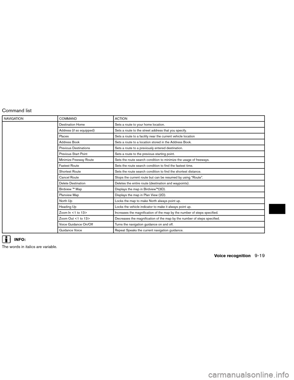 NISSAN ALTIMA COUPE 2013 D32 / 4.G Navigation Manual Command list
NAVIGATIONCOMMAND ACTION
Destination Home Sets a route to your home location.
Address (if so equipped) Sets a route to the street address that you specify.
Places Sets a route to a facili