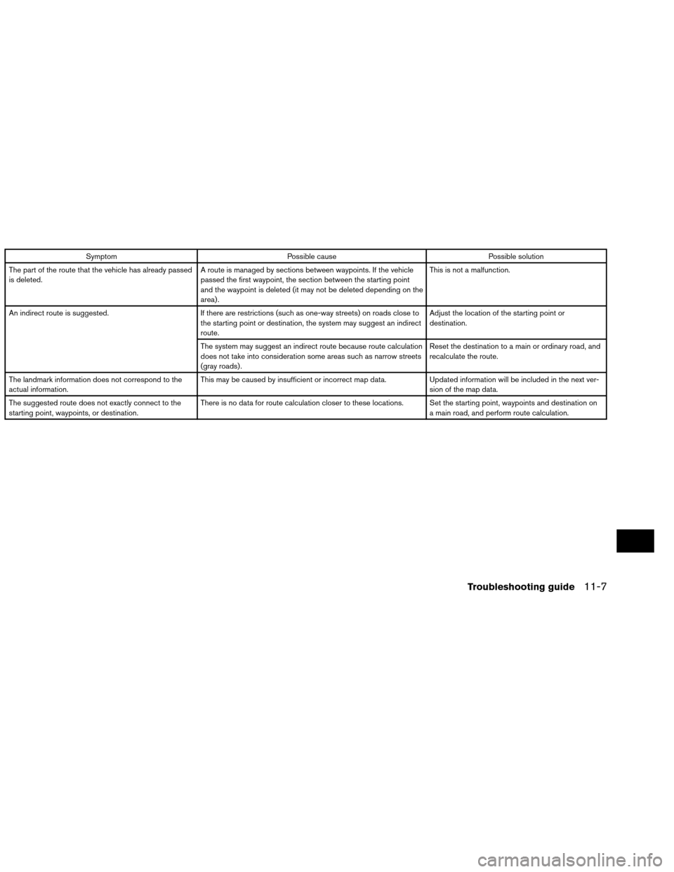 NISSAN ALTIMA COUPE 2013 D32 / 4.G Navigation Manual SymptomPossible cause Possible solution
The part of the route that the vehicle has already passed
is deleted. A route is managed by sections between waypoints. If the vehicle
passed the first waypoint