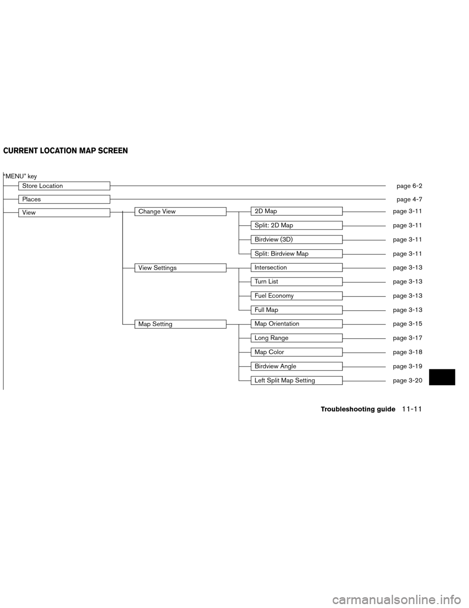 NISSAN ALTIMA COUPE 2013 D32 / 4.G Navigation Manual “MENU” key
Store Locationpage 6-2
Placespage 4-7
ViewChange View2D Mappage 3-11
Split: 2D Mappage 3-11
Birdview (3D)page 3-11
Split: Birdview Mappage 3-11
View SettingsIntersectionpage 3-13
Turn L