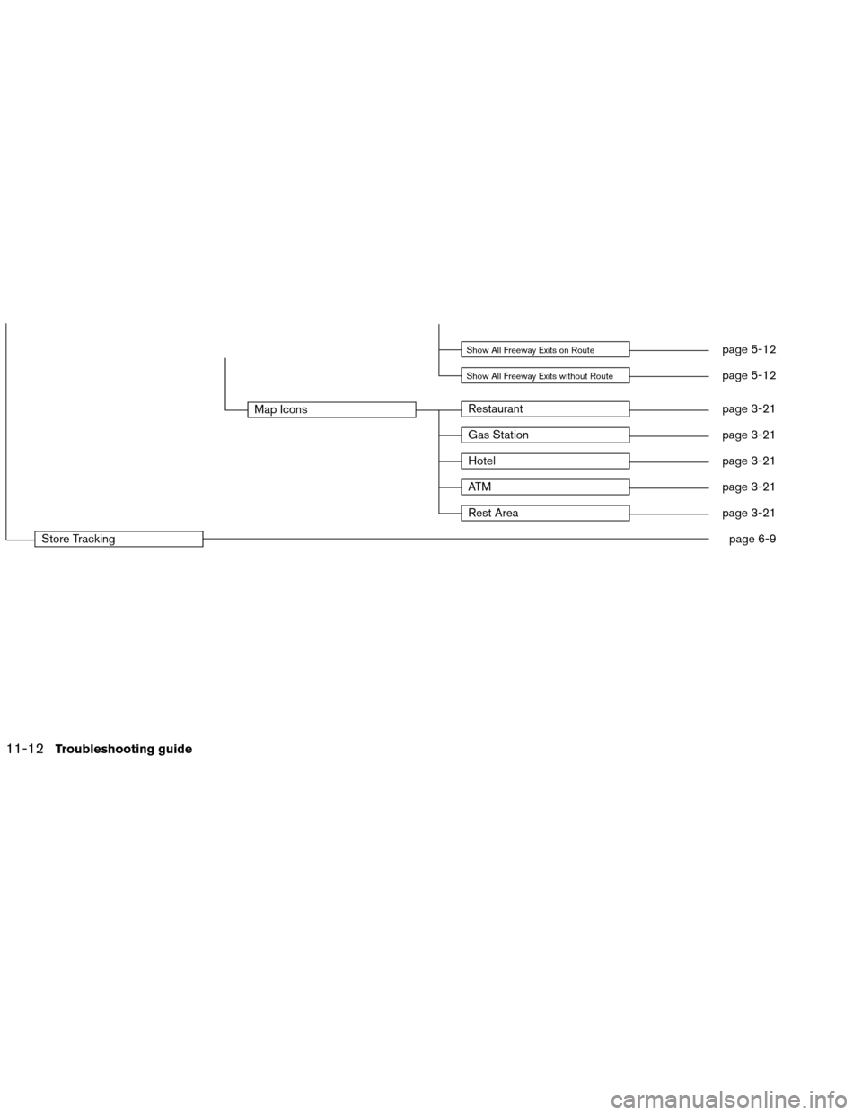 NISSAN ALTIMA COUPE 2013 D32 / 4.G Navigation Manual Show All Freeway Exits on Routepage 5-12
Show All Freeway Exits without Routepage 5-12
Map IconsRestaurantpage 3-21
Gas Stationpage 3-21
Hotelpage 3-21
AT Mpage 3-21
Rest Areapage 3-21
Store Trackingp