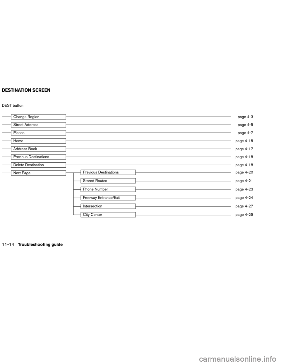 NISSAN ALTIMA COUPE 2013 D32 / 4.G Navigation Manual DEST button
Change Regionpage 4-3
Street Addresspage 4-5
Placespage 4-7
Homepage 4-15
Address Bookpage 4-17
Previous Destinationspage 4-18
Delete Destinationpage 4-18
Next PagePrevious Destinationspag