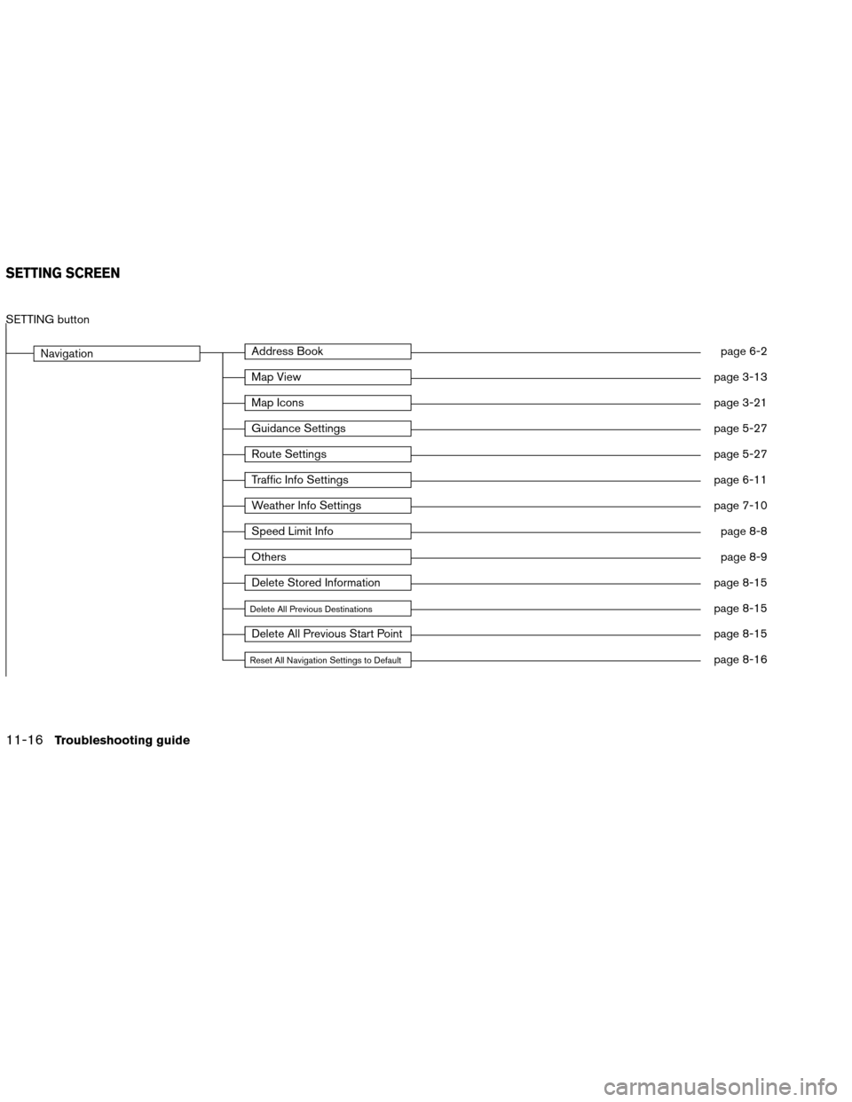 NISSAN ALTIMA COUPE 2013 D32 / 4.G Navigation Manual SETTING button
NavigationAddress Bookpage 6-2
Map Viewpage 3-13
Map Iconspage 3-21
Guidance Settingspage 5-27
Route Settingspage 5-27
Traffic Info Settingspage 6-11
Weather Info Settingspage 7-10
Spee
