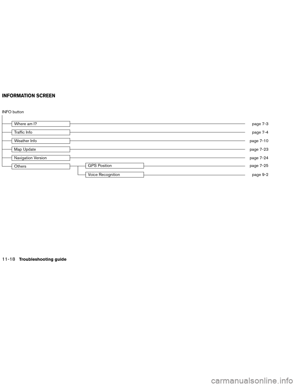 NISSAN ALTIMA COUPE 2013 D32 / 4.G Navigation Manual INFO button
Where am I?page 7-3
Traffic Infopage 7-4
Weather Infopage 7-10
Map Updatepage 7-23
Navigation Versionpage 7-24
OthersGPS Positionpage 7-25
Voice Recognitionpage 9-2
INFORMATION SCREEN
11-1