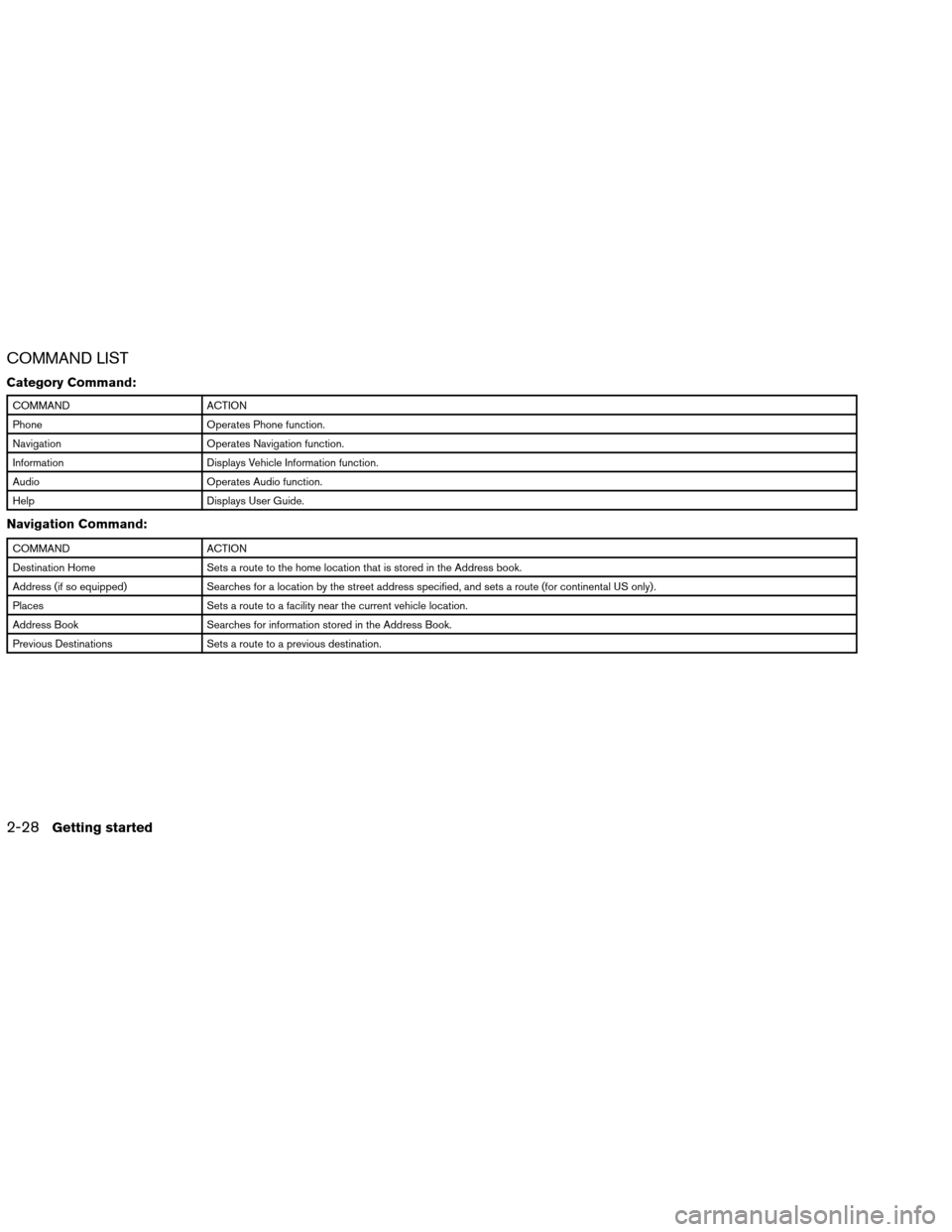 NISSAN ALTIMA COUPE 2013 D32 / 4.G Navigation Manual COMMAND LIST
Category Command:
COMMANDACTION
Phone Operates Phone function.
Navigation Operates Navigation function.
Information Displays Vehicle Information function.
Audio Operates Audio function.
H