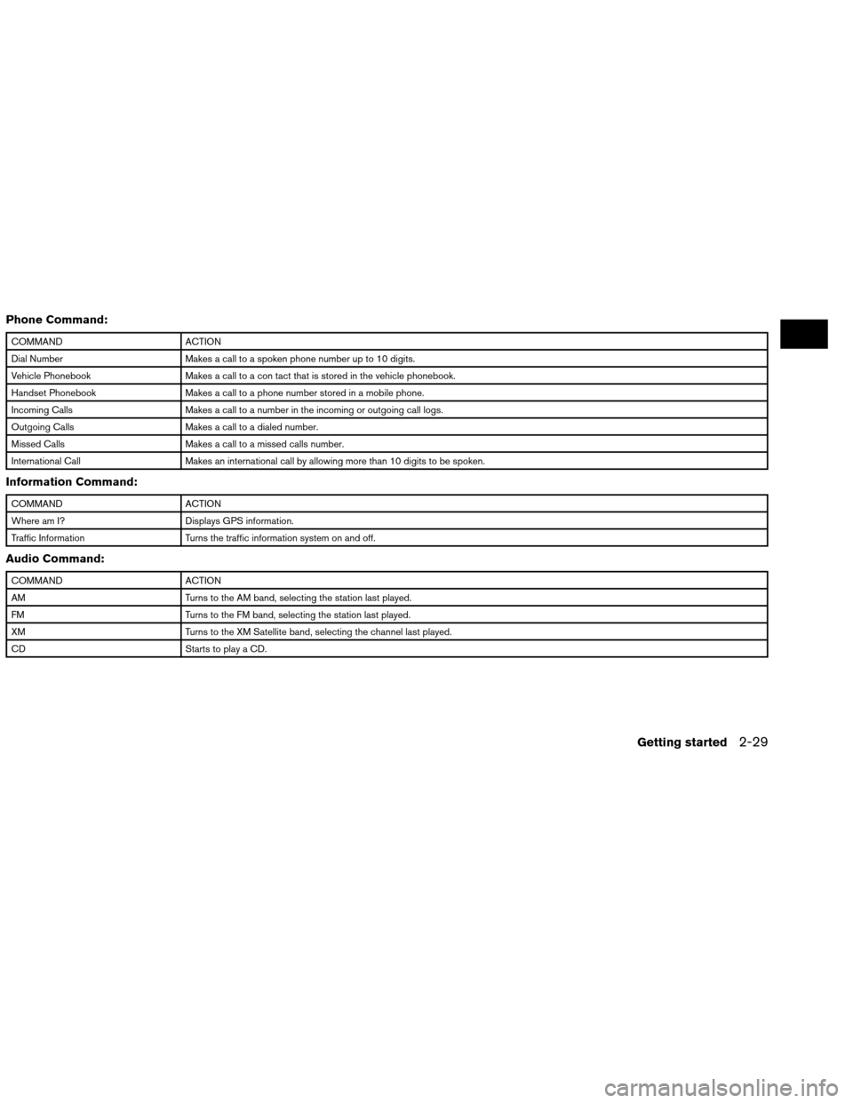 NISSAN ALTIMA COUPE 2013 D32 / 4.G Navigation Manual Phone Command:
COMMANDACTION
Dial Number Makes a call to a spoken phone number up to 10 digits.
Vehicle Phonebook Makes a call to a con tact that is stored in the vehicle phonebook.
Handset Phonebook 