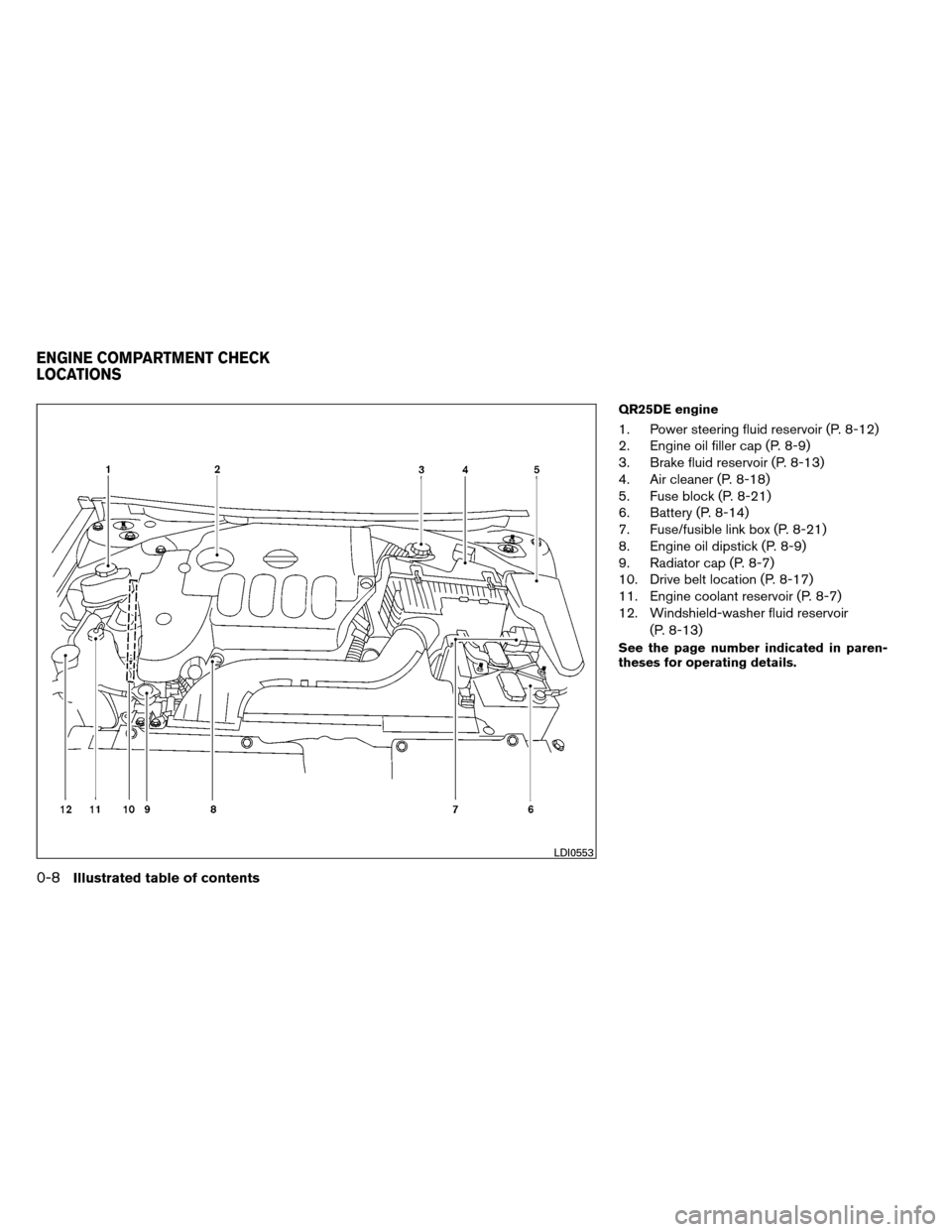 NISSAN ALTIMA COUPE 2013 D32 / 4.G Owners Manual QR25DE engine
1. Power steering fluid reservoir (P. 8-12)
2. Engine oil filler cap (P. 8-9)
3. Brake fluid reservoir (P. 8-13)
4. Air cleaner (P. 8-18)
5. Fuse block (P. 8-21)
6. Battery (P. 8-14)
7. NISSAN ALTIMA COUPE 2013 D32 / 4.G Owners Manual QR25DE engine
1. Power steering fluid reservoir (P. 8-12)
2. Engine oil filler cap (P. 8-9)
3. Brake fluid reservoir (P. 8-13)
4. Air cleaner (P. 8-18)
5. Fuse block (P. 8-21)
6. Battery (P. 8-14)
7.