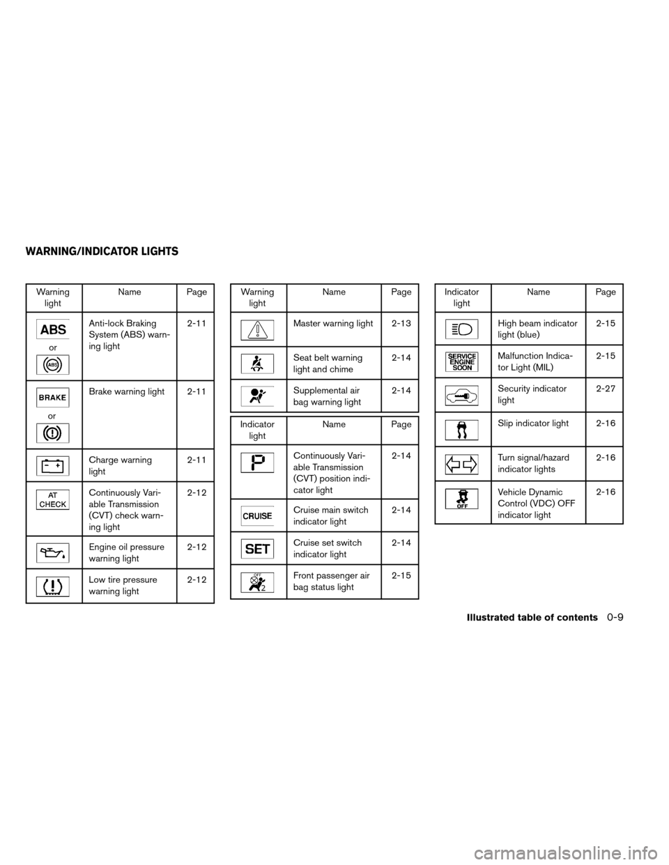 NISSAN ALTIMA COUPE 2013 D32 / 4.G User Guide Warninglight Name Page
or
Anti-lock Braking
System (ABS) warn-
ing light 2-11
or
Brake warning light 2-11
Charge warning
light
2-11
Continuously Vari-
able Transmission
(CVT) check warn-
ing light2-12