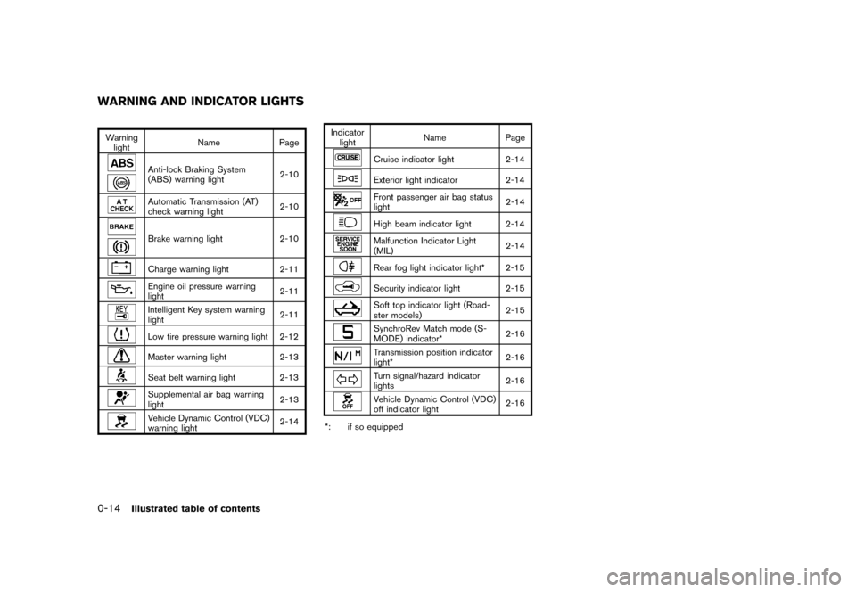 NISSAN 370Z COUPE 2013 Z34 Owners Manual Black plate (20,1)
[ Edit: 2012/ 4/ 11 Model: Z34-D ]
0-14Illustrated table of contents
GUID-2A805EB9-8ED6-49C4-8B1B-5A6F6731FA9F
Warninglight Name
Page
Anti-lock Braking System
(ABS) warning light 2-