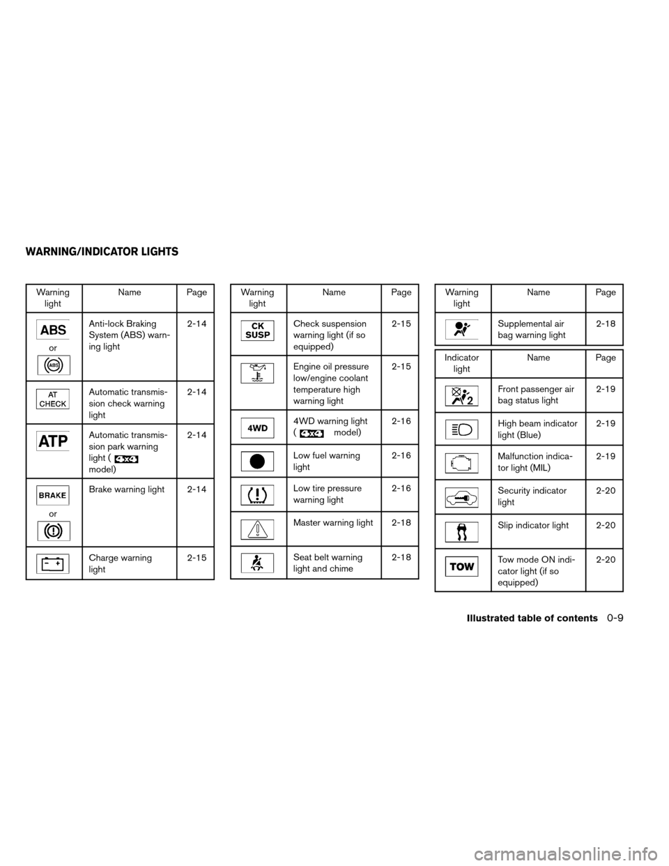 NISSAN ARMADA 2013 1.G User Guide Warninglight Name Page
or
Anti-lock Braking
System (ABS) warn-
ing light 2-14
Automatic transmis-
sion check warning
light2-14
Automatic transmis-
sion park warning
light (
model)2-14
or
Brake warning