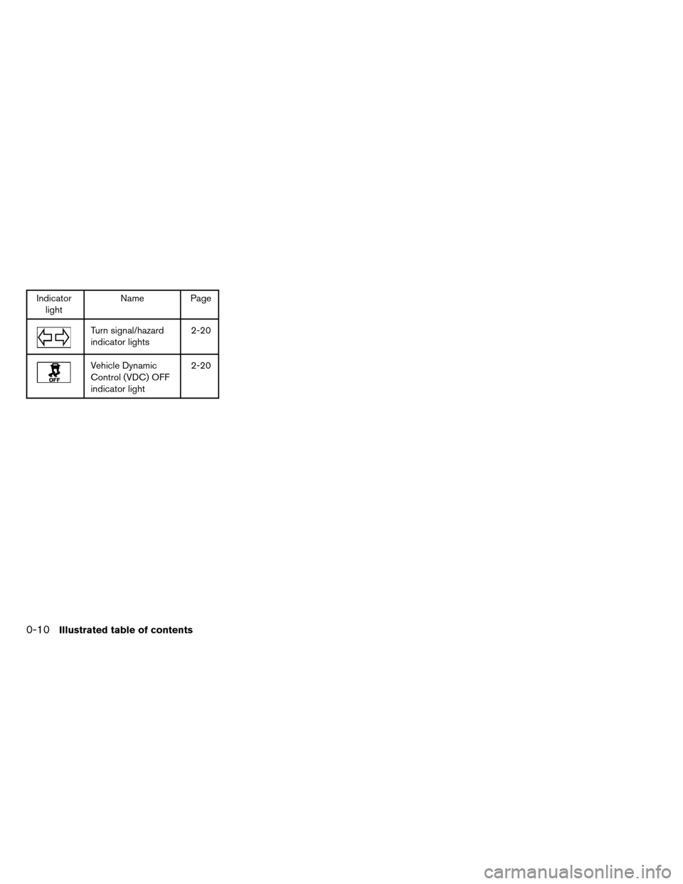 NISSAN ARMADA 2013 1.G Owners Manual Indicatorlight Name Page
Turn signal/hazard
indicator lights 2-20
Vehicle Dynamic
Control (VDC) OFF
indicator light2-20
0-10Illustrated table of contents 