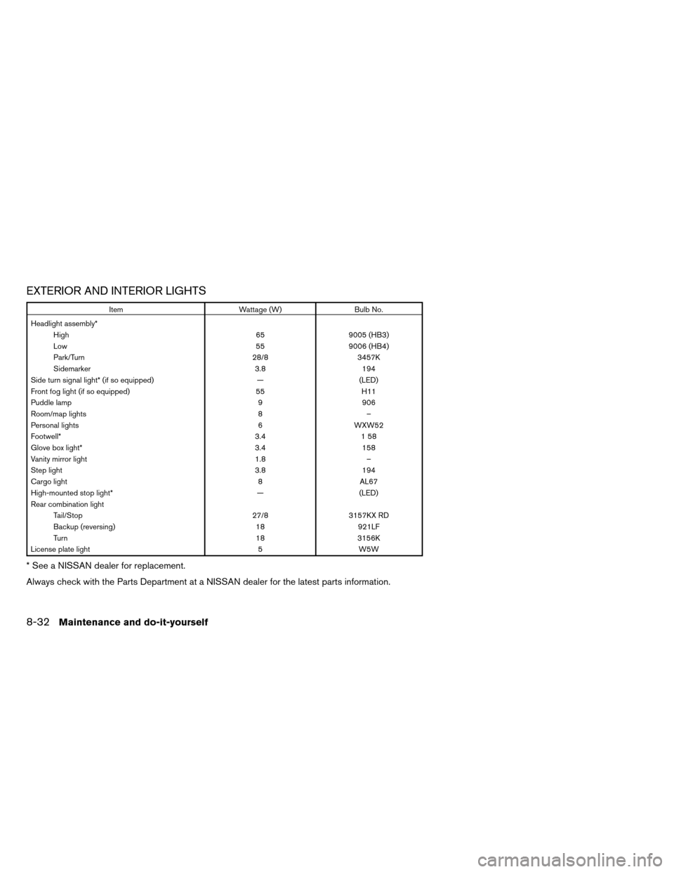 NISSAN ARMADA 2013 1.G Workshop Manual EXTERIOR AND INTERIOR LIGHTS
ItemWattage (W)Bulb No.
Headlight assembly* High 659005 (HB3)
Low 559006 (HB4)
Park/Turn 28/83457K
Sidemarker 3.8194
Side turn signal light* (if so equipped) —(LED)
Fron