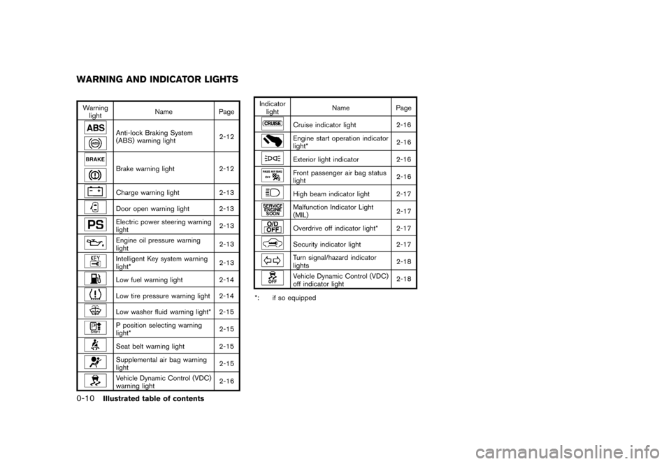 NISSAN CUBE 2013 3.G Owners Manual Black plate (16,1)
[ Edit: 2012/ 7/ 19 Model: Z12-D ]
0-10Illustrated table of contents
GUID-F771716B-DB9A-497C-8014-6B16B29C6DD5
Warninglight Name
Page
Anti-lock Braking System
(ABS) warning light 2-