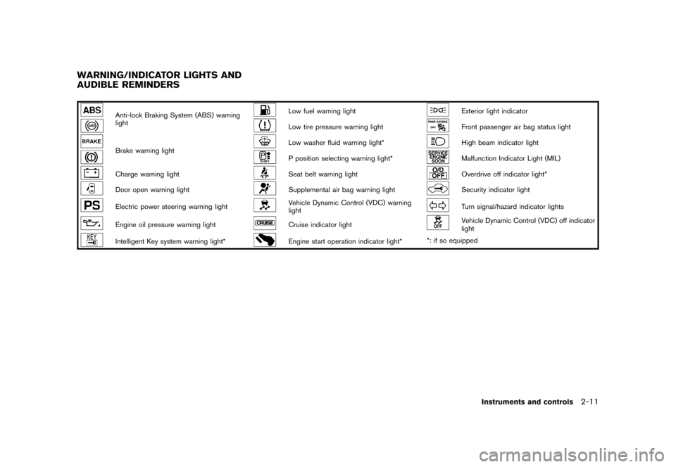 NISSAN CUBE 2013 3.G Manual Online Black plate (83,1)
[ Edit: 2012/ 7/ 19 Model: Z12-D ]
GUID-45EB4F03-3095-4740-B9BE-E9F4E601BBF3
Anti-lock Braking System (ABS) warning
lightLow fuel warning lightExterior light indicator
Low tire pres