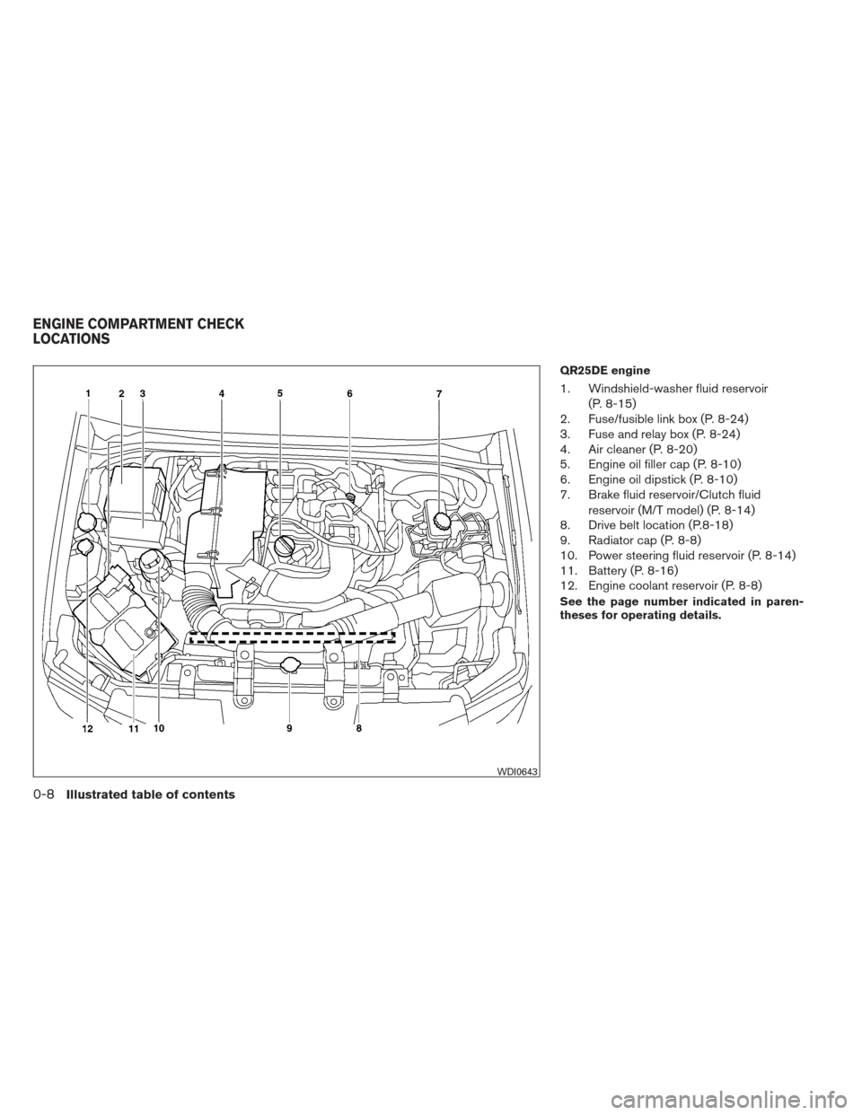 NISSAN FRONTIER 2013 D40 / 2.G User Guide QR25DE engine
1. Windshield-washer fluid reservoir(P. 8-15)
2. Fuse/fusible link box (P. 8-24)
3. Fuse and relay box (P. 8-24)
4. Air cleaner (P. 8-20)
5. Engine oil filler cap (P. 8-10)
6. Engine oil NISSAN FRONTIER 2013 D40 / 2.G User Guide QR25DE engine
1. Windshield-washer fluid reservoir(P. 8-15)
2. Fuse/fusible link box (P. 8-24)
3. Fuse and relay box (P. 8-24)
4. Air cleaner (P. 8-20)
5. Engine oil filler cap (P. 8-10)
6. Engine oil