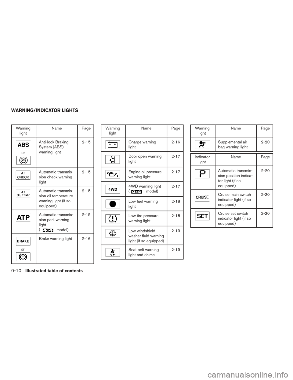 NISSAN FRONTIER 2013 D40 / 2.G User Guide Warninglight Name Page
or
Anti-lock Braking
System (ABS)
warning light 2-15
Automatic transmis-
sion check warning
light2-15
Automatic transmis-
sion oil temperature
warning light (if so
equipped)2-15 NISSAN FRONTIER 2013 D40 / 2.G User Guide Warninglight Name Page
or
Anti-lock Braking
System (ABS)
warning light 2-15
Automatic transmis-
sion check warning
light2-15
Automatic transmis-
sion oil temperature
warning light (if so
equipped)2-15