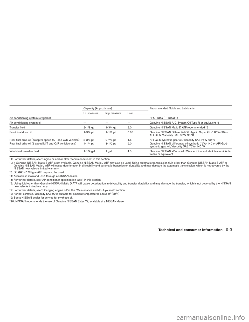 NISSAN FRONTIER 2013 D40 / 2.G Owners Manual Capacity (Approximate)Recommended Fluids and Lubricants
US measure Imp measure Liter
Air conditioning system refrigerant ———HFC-134a (R-134a) *5
Air conditioning system oil ———Genuine NISS NISSAN FRONTIER 2013 D40 / 2.G Owners Manual Capacity (Approximate)Recommended Fluids and Lubricants
US measure Imp measure Liter
Air conditioning system refrigerant ———HFC-134a (R-134a) *5
Air conditioning system oil ———Genuine NISS