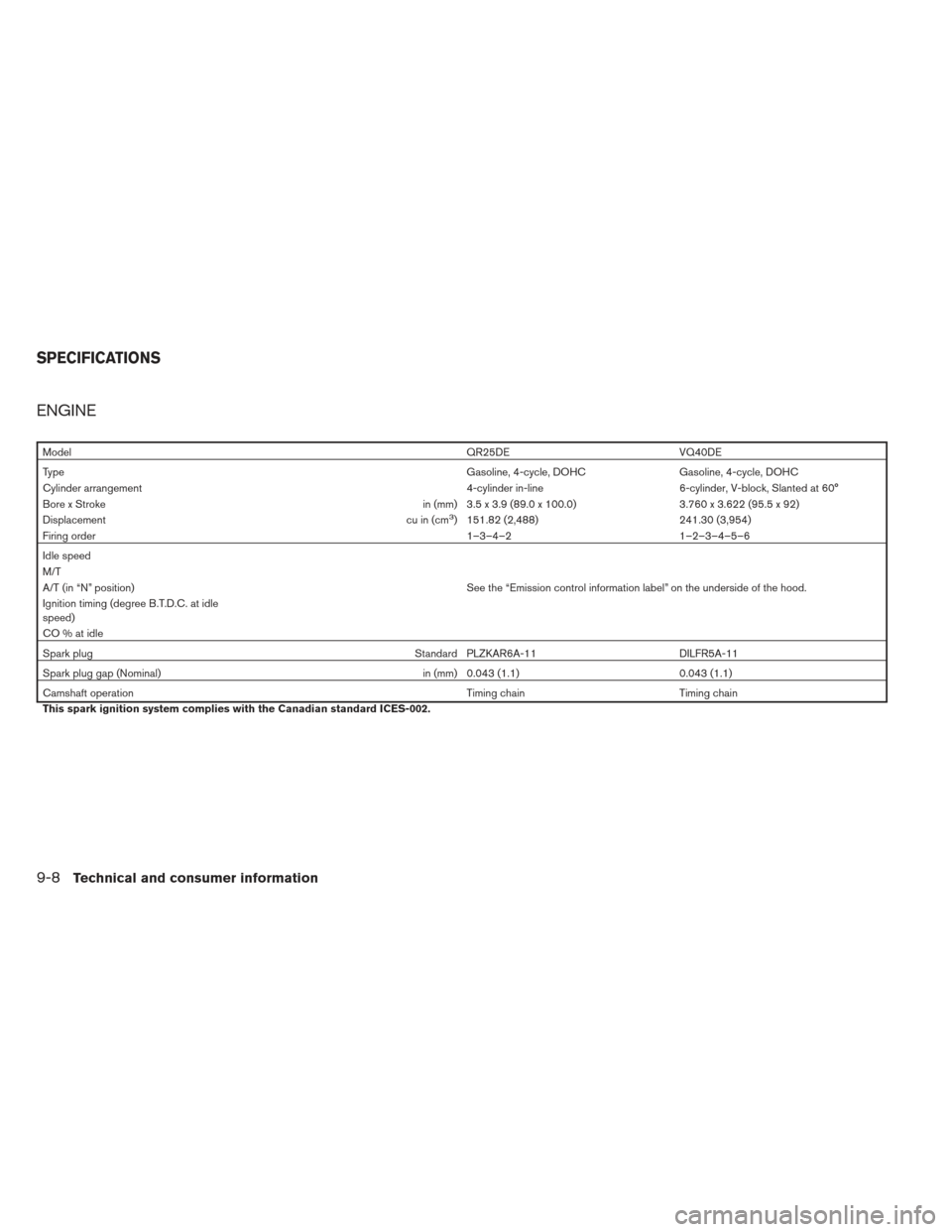 NISSAN FRONTIER 2013 D40 / 2.G Owners Manual ENGINE
ModelQR25DE VQ40DE
Type Gasoline, 4-cycle, DOHC Gasoline, 4-cycle, DOHC
Cylinder arrangement 4-cylinder in-line6-cylinder, V-block, Slanted at 60°
Bore x Stroke in (mm) 3.5 x 3.9 (89.0 x 100.0 NISSAN FRONTIER 2013 D40 / 2.G Owners Manual ENGINE
ModelQR25DE VQ40DE
Type Gasoline, 4-cycle, DOHC Gasoline, 4-cycle, DOHC
Cylinder arrangement 4-cylinder in-line6-cylinder, V-block, Slanted at 60°
Bore x Stroke in (mm) 3.5 x 3.9 (89.0 x 100.0