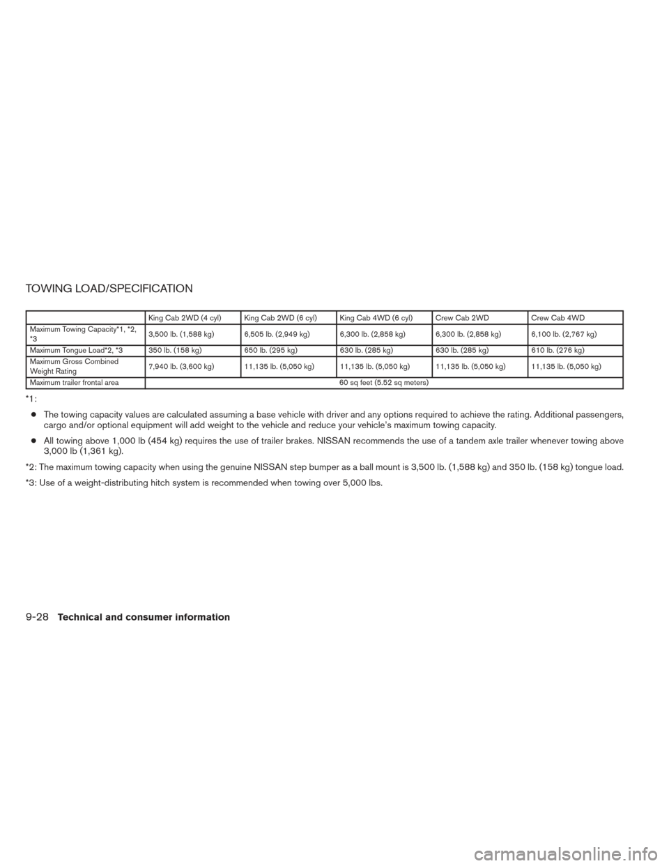 NISSAN FRONTIER 2013 D40 / 2.G Owners Manual TOWING LOAD/SPECIFICATION
King Cab 2WD (4 cyl) King Cab 2WD (6 cyl) King Cab 4WD (6 cyl) Crew Cab 2WDCrew Cab 4WD
Maximum Towing Capacity*1, *2,
*3 3,500 lb. (1,588 kg) 6,505 lb. (2,949 kg) 6,300 lb. 
