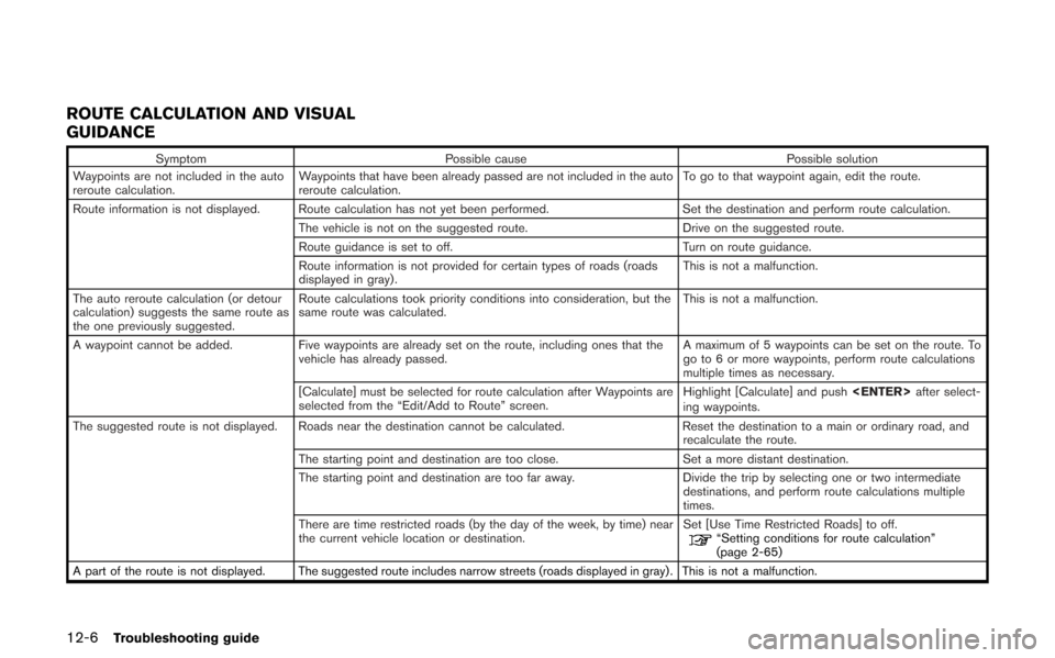 NISSAN GT-R 2013 R35 Multi Function Display Owners Manual 12-6Troubleshooting guide
ROUTE CALCULATION AND VISUAL
GUIDANCE
SymptomPossible cause Possible solution
Waypoints are not included in the auto
reroute calculation. Waypoints that have been already pas