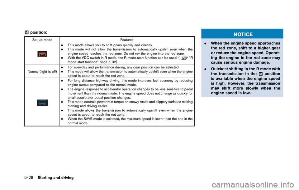 NISSAN GT-R 2013 R35 Owners Manual 5-28Starting and driving
&Mposition:
Set up modeFeatures
.This mode allows you to shift gears quickly and directly..This mode will not allow the transmission to automatically upshift even when the
eng NISSAN GT-R 2013 R35 Owners Manual 5-28Starting and driving
&Mposition:
Set up modeFeatures
.This mode allows you to shift gears quickly and directly..This mode will not allow the transmission to automatically upshift even when the
eng