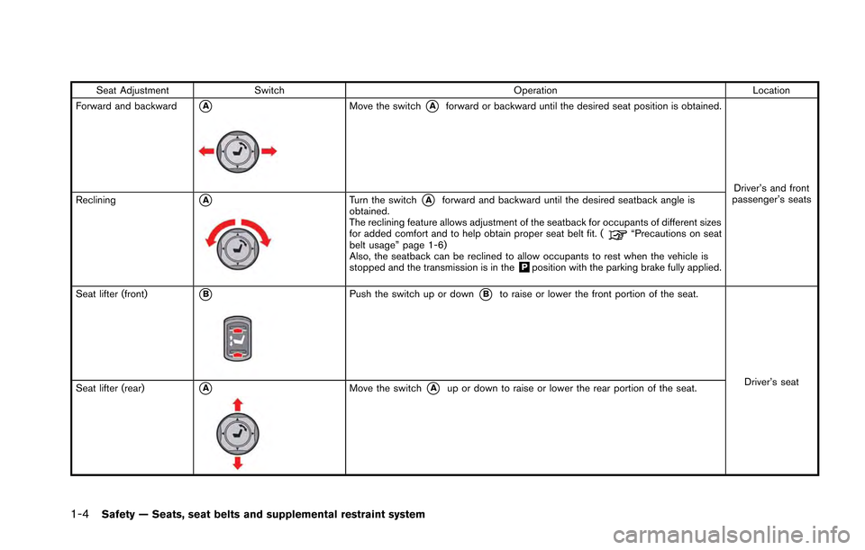 NISSAN GT-R 2013 R35 Workshop Manual 1-4Safety — Seats, seat belts and supplemental restraint system
Seat AdjustmentSwitch OperationLocation
Forward and backward
*AMove the switch*Aforward or backward until the desired seat position is