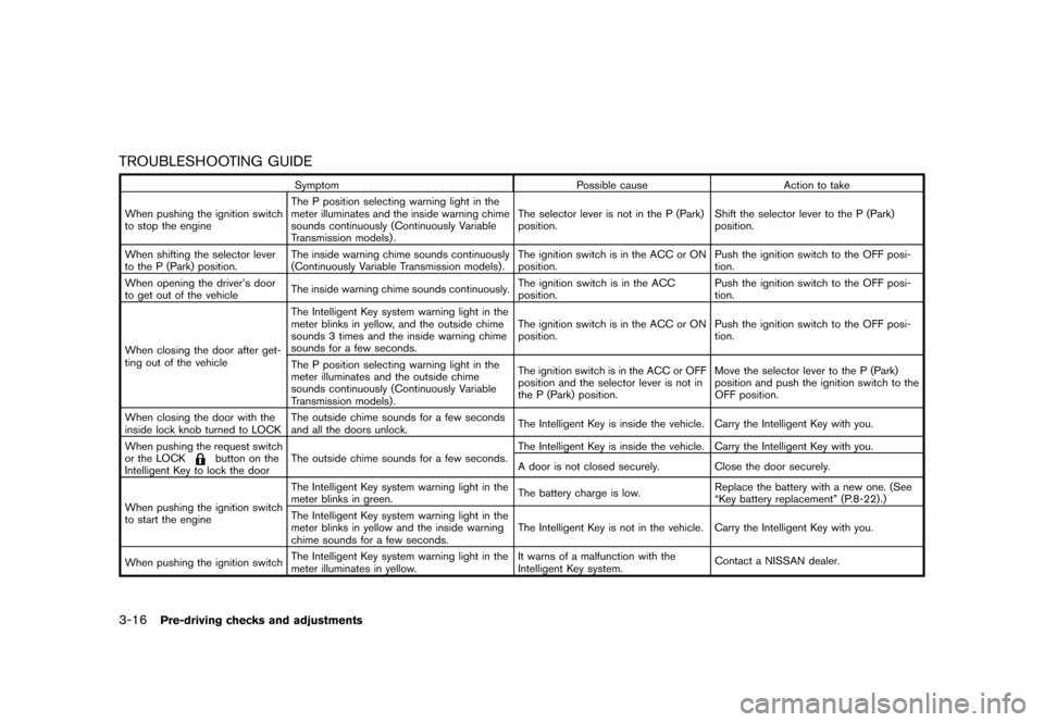 NISSAN JUKE 2013 F15 / 1.G Owners Manual Black plate (132,1)
[ Edit: 2012/ 6/ 29 Model: F15-D ]
3-16Pre-driving checks and adjustments
TROUBLESHOOTING GUIDEGUID-FD003181-723A-472E-84F6-40154676082B
SymptomPossible causeAction to take
When pu