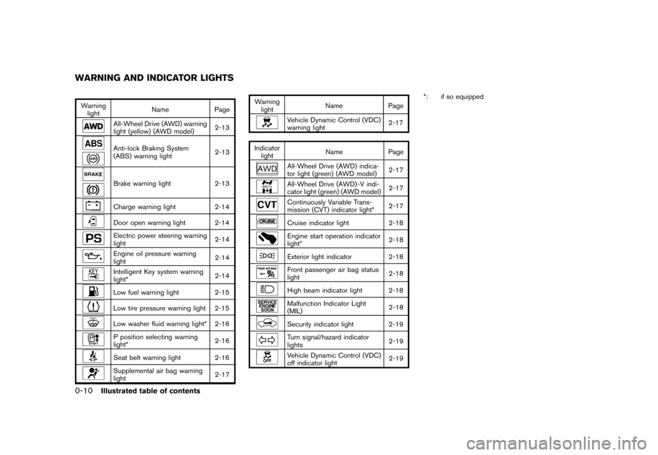 NISSAN JUKE 2013 F15 / 1.G User Guide Black plate (16,1)
[ Edit: 2012/ 6/ 29 Model: F15-D ]
0-10Illustrated table of contents
GUID-56F49709-8C97-4624-BC9E-EFFB2D8B65F4
Warninglight Name
Page
All-Wheel Drive (AWD) warning
light (yellow) (A